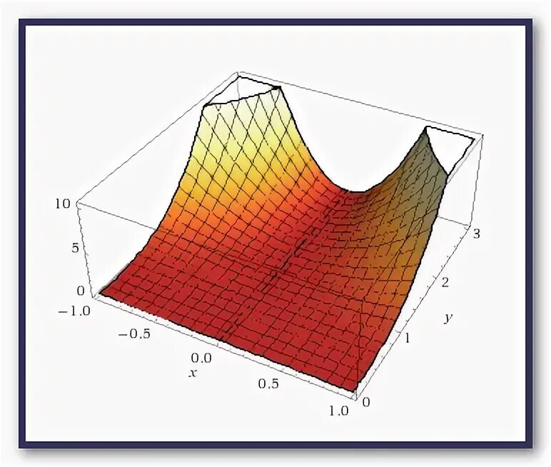 Поверхность y 0. Построение поверхности Кунса. Как построить поверхности уровня. Построение поверхности Кунса Maple.