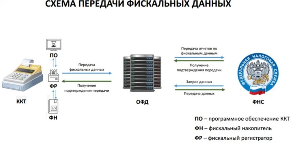 Финансовые регистраторы. Схема подключения кассового аппарата. Схема применения фискального аппарата. ККТ С передачей данных. Передача данных ОФД.