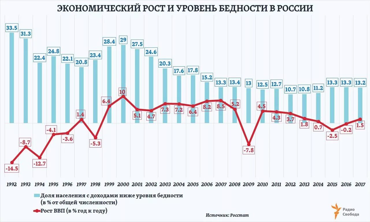 Российский уровень. Рост уровня жизни в России с 2000 года. График уровня жизни в России по годам. Уровень жизни в России по годам. Уровень бедности в России.