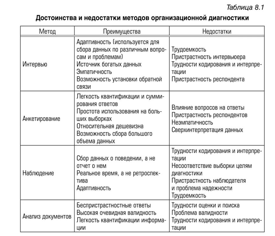 Плюсы методов психологии. Преимущества и недостатки диагностических методик. Таблица характеристика методов социологического исследования. Анализ метод достоинства и недостатки метода. Основные методы психологии таблица достоинства и недостатки.