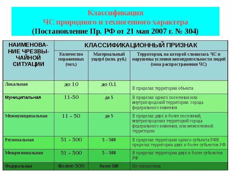 Классификация ЧС природного и техногенного характера. Критерии классификации ЧС природного и техногенного характера. Критерии оценки ЧС техногенного характера. Таблица ЧС природного и техногенного характера.