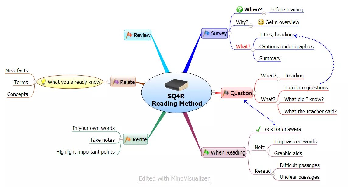 When is this method. Factoring quadratic equations. Set builder method. When is this method. If when will правило.