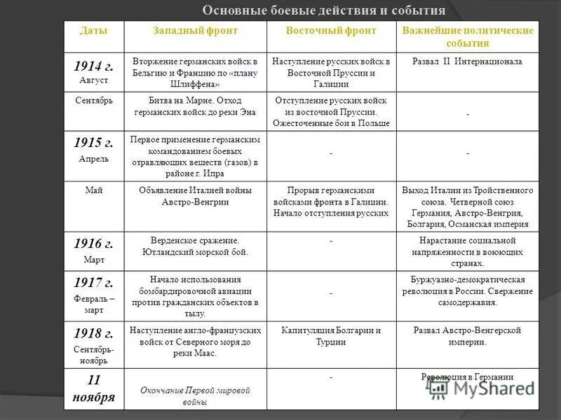 Название операций первой мировой войны. Основные события первой мировой войны Западный и Восточный фронт. Таблица Западный фронт Восточный фронт 1914-1918. Первая мировая боевые действия 1914-1918 таблица. Ход войны Восточный фронт 1914-1918 таблица.