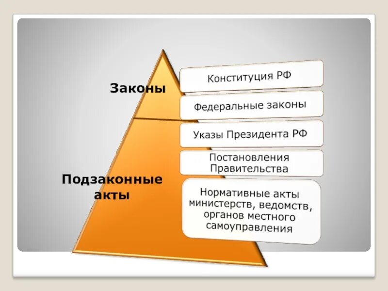 Законы и подзаконные акты. Законы и подзаконные акты являются. Законы и подзаконные нормативные правовые акты. НПА законы и подзаконные акты. Основные виды законов в российской федерации