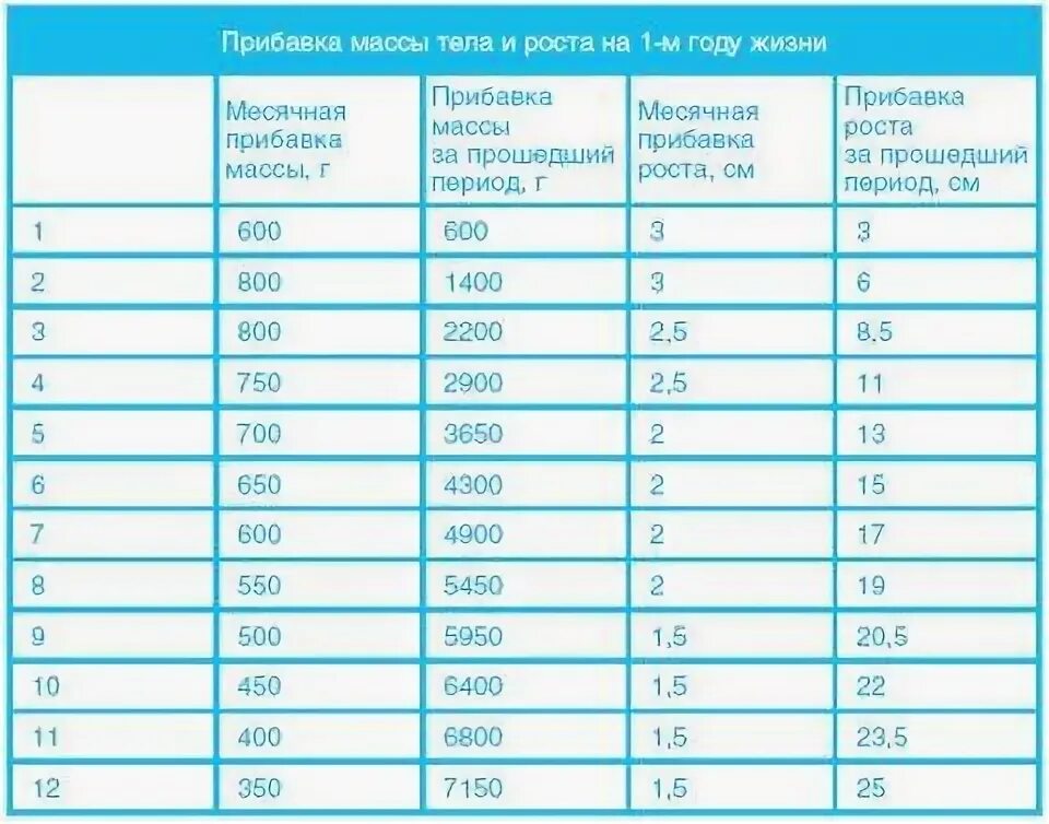 Сколько в месяц должен набирать новорожденный ребенок. Нормы прибавки в весе у грудничков на грудном вскармливании. Нормы прибавки массы тела у детей до года. Нормы прибавки веса у детей до 1 года. Таблица прибавки массы тела ребенка до 1 года.