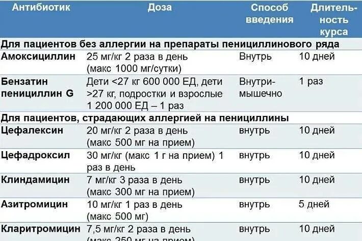 Сколько можно пить антибиотик год. Популярные антибиотики. Антибиотики препараты и дозировка.