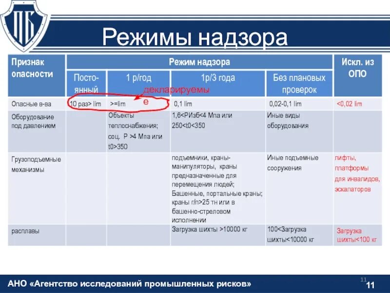 Признаки опасности объекта. Категории опасности опасных производственных объектов. 3 Класс опасности производственных объектов. Признаки опасности опо.