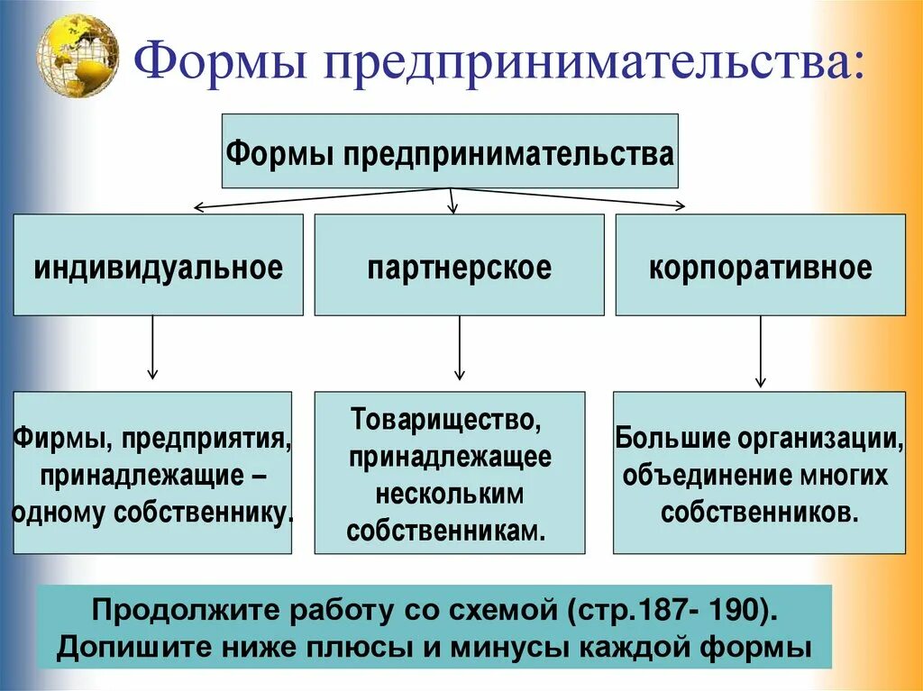 Формыпредпримательства. Формы предпринимательства. Формы предпринимательской деятельности. Основные формы предпринимательства. Форму ведения предпринимательства