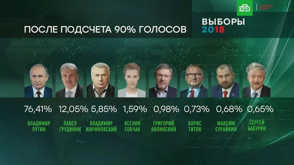 Жизнь после выборов. Выборы президента 2018. выборы 2018 года в россии президента. итоги выборов президента 2018. итоги голосования 2018 выборы президента.