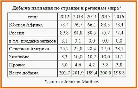 Добыча палладия