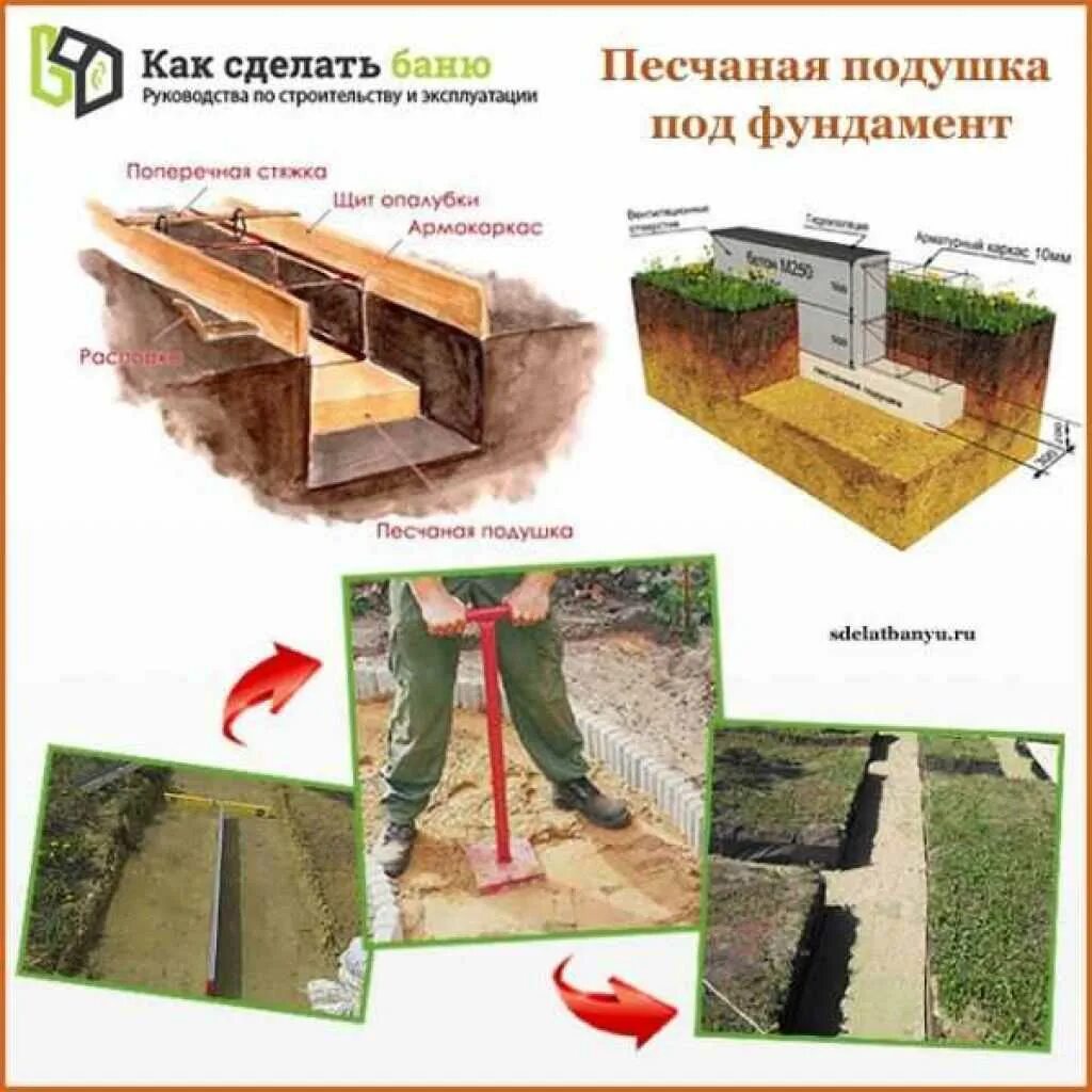 Толщина песка под ленточный фундамент. Толщина песчаной подушки под ленточный фундамент. Песчаная подушка под фундамент толщина ленточный фундамент. Ленточный фундамент подушка под фундамент толщина. Нужна ли подушка под фундамент