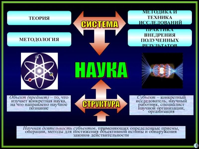 Внедрение результата исследования в практике. Методология науки и ее предмет. Методология объект и предмет науки. Научная теория. Теория методология методы.