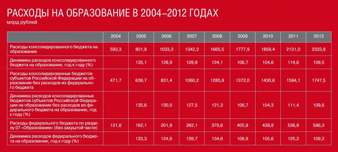 Расходы образования рф. Расходы на образование в России. Расходы бюджета на образование по годам. Расходы бюджета на образование. Динамика расходов на образование в России.