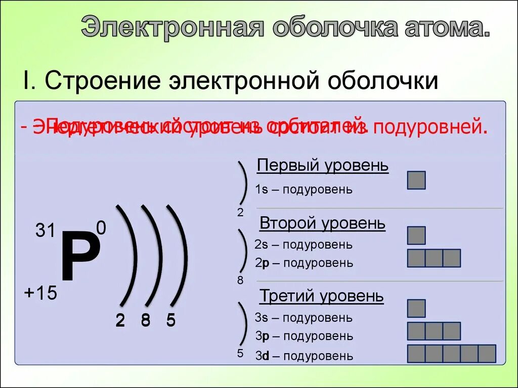 Как построить схему электронного строения атома. Строение электронных оболочек атомов v. Строение электронных оболочек атомов 8 класс химия. Строение электронных оболочек , подуровни в химии.