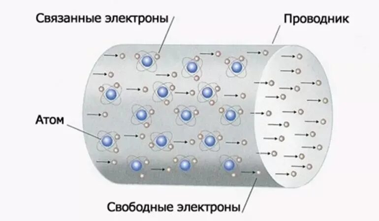 Свободно заряженные частицы в металлах. Распределение зарядов в проводнике в электрическом поле. Движение электронов в металле рисунок. Движение электронов в проводнике. Металлы в проводнике электрического поля.