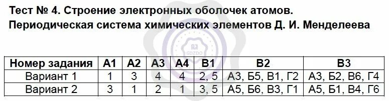 Тест строение атома ответы 8 класс. Таблица по химии строение электронных оболочек атомов. Химия строение атома тест. Строение электронных оболочек атомов 8. Тест 4 строения электронных оболочек.