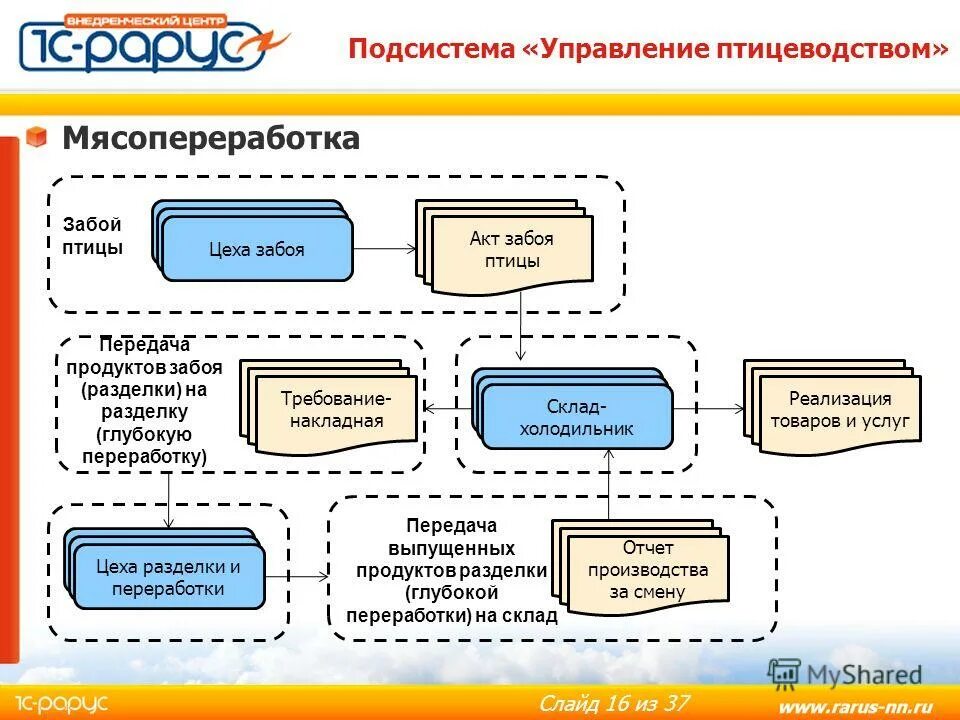 Отделы управления п п. Управление в птицеводстве. 1с управление птицефабрикой. 1с Рарус НН. 1с:мясопереработка mes.