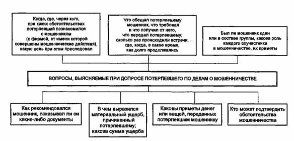 Следственные действия при расследовании мошенничества. Тактические схемы расследования мошенничества. Методика расследования мошенничества криминалистика. Алгоритм действий следователя.