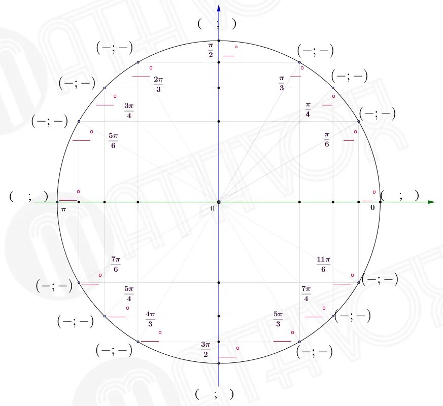 Точки тригонометрического круга. Тригонометрический круг единичная окружность. Тригонометрический круг 10 класс. Макет тригонометрического круга. Тригонометрический круг отрицательные значения.