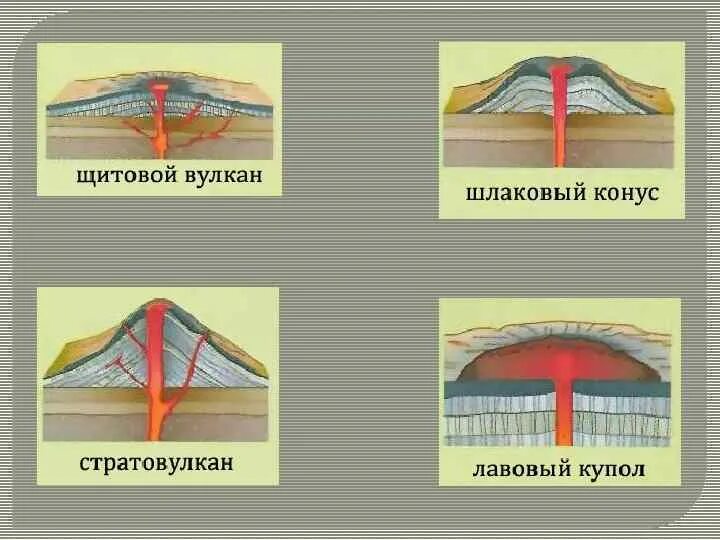 Формы вулканов 5. Щитовой вулкан строение. Шлаковые вулканы схема. Вулканизм типы вулканов. Виды вулканов по форме.