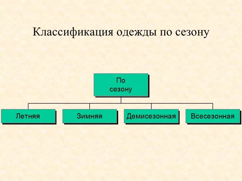 Классификация одежды по сезону. Классификация швейных изделий. Классификация платьев. Ассортимент одежды классификация. Распределите одежду по группам