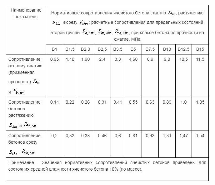 Сопротивление бетона осевому растяжению. Расчетное сопротивление бетона b20. Сопротивление бетона растяжению таблица. Расчетное сопротивление бетона b30. Сопротивление бетона сжатию в20.