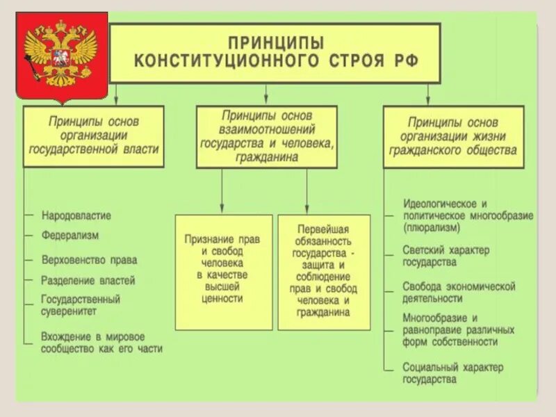 Принципы законодательных органов государственной власти. Основные принципы конституционного строя РФ схема. Схема -основные принципы конституционного строя в России. Схема принципы конституционного строя Российской Федерации. Основные принципы Конституции строя РФ.