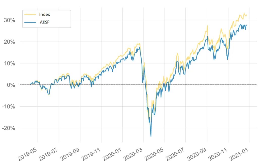 Индекс акций etf. Voo ETF. ЕТФ И ПИФЫ на индекс sp500. Vtba ETF график. Фонд индекс s p 500 тинькофф.