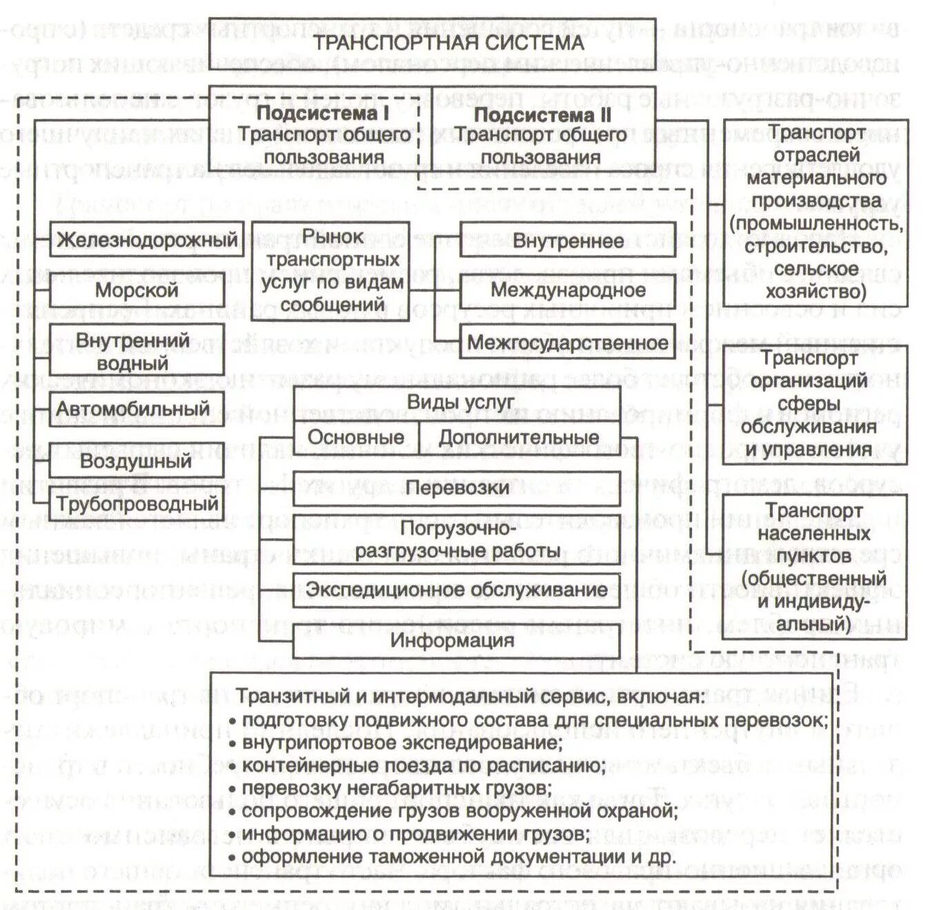 Органы управления транспорта. Структурной схемы транспортной системы страны. Структурная схема транспортной системы России. Структурная схема управления автомобильным транспортом. Структурная схема видов транспорта РФ.