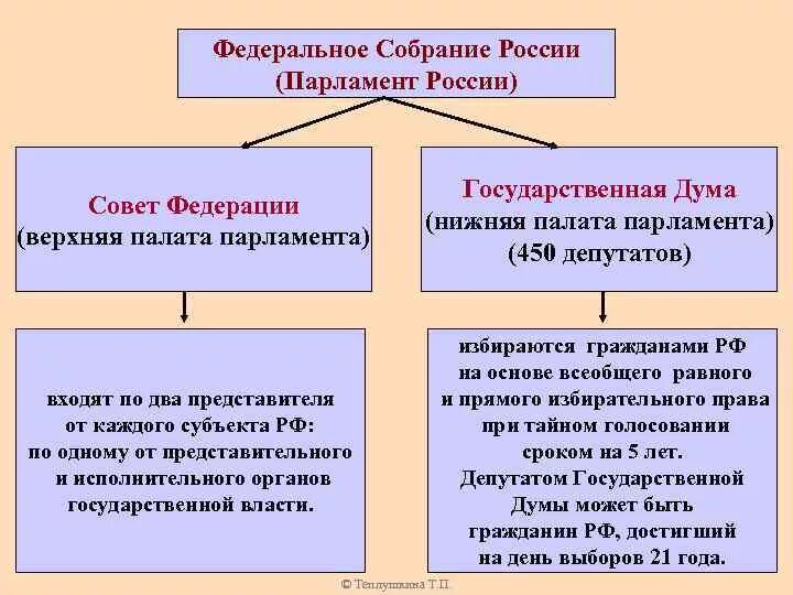 Из скольких палат состоит