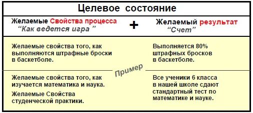 Целевое состояние процесса. Целевое состояние проекта. Целевое состояние пример. Текущее и целевое состояние предприятия.