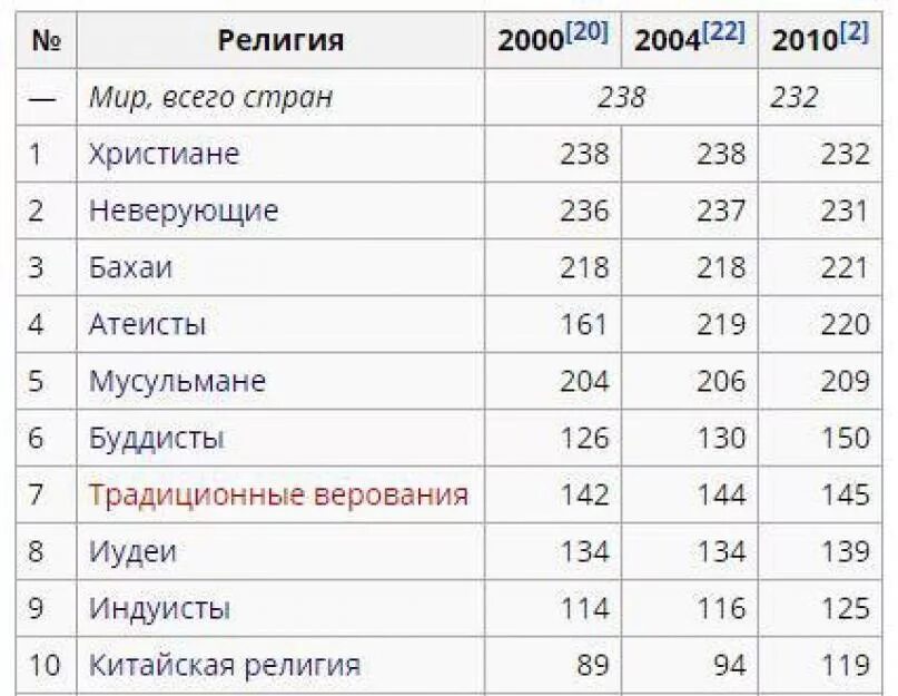 Список религии в мире. Списки всех существующих религий. Сколько религий.