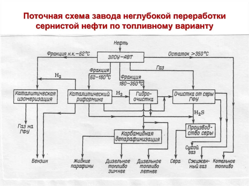Технологическая схема нефтеперерабатывающего предприятия 