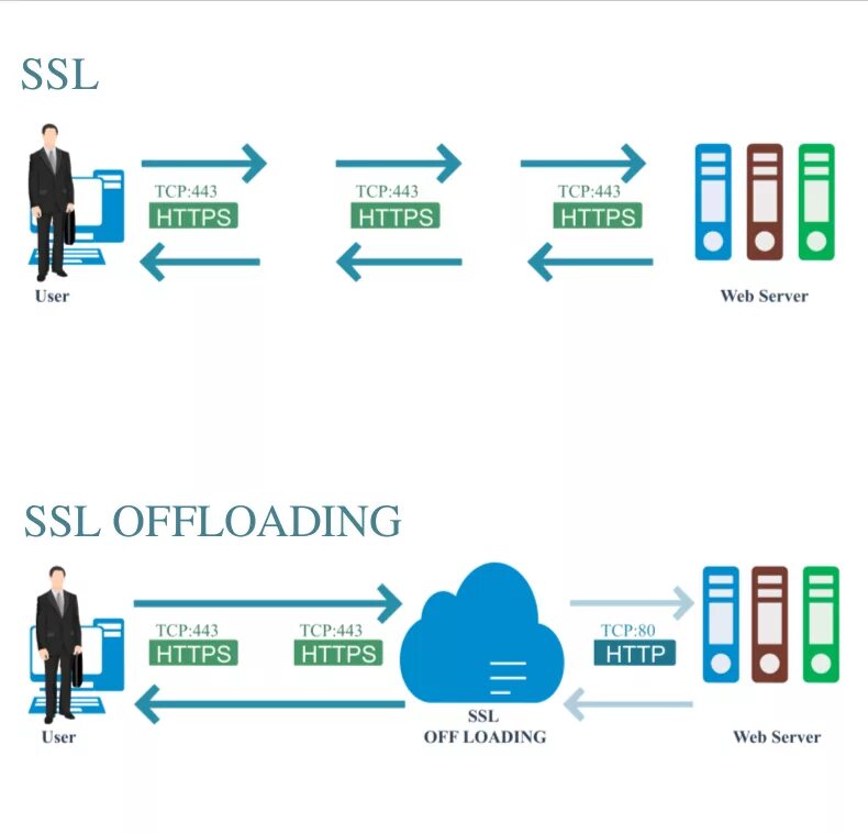 SSL схема работы. TLS шифрование. Сеть SSL. Схему действия SSL. Enable ssl
