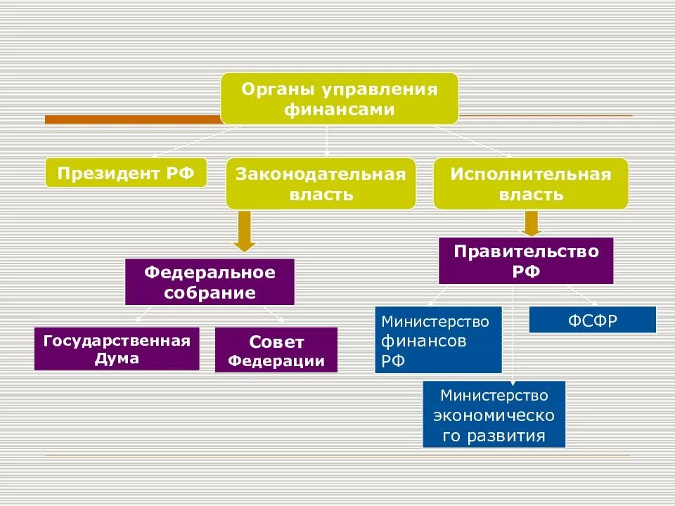 Министерство финансов какой орган власти. Органы управления финансов в РФ. Органы управления фина. Органы управления государственными финансами. Управление финансами органы управления.