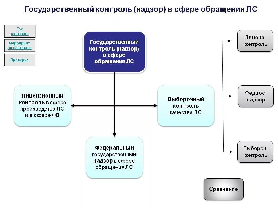 Органы надзора и контроля за безопасностью. Система государственного контроля качества лс. Схема контроля качества лс. Схемы контроля качества лекарственных средств. Схема контроля в организации.