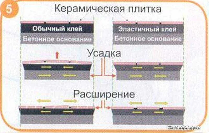 Толщина плиточного клея. Толщина слоя плиточного клея. Толщина клеевого слоя для плитки. Толщина клеевого слоя для плитки на стену.