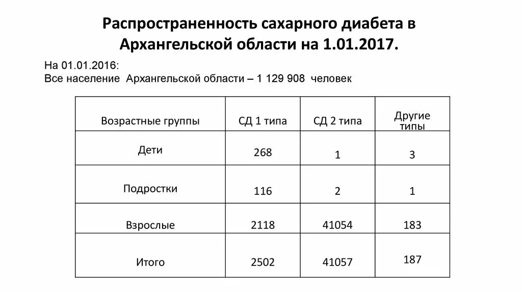 Распространенность сахарного диабета 1 и 2 типа. Распространенность сахарного диабета 1 типа. Статистика сахарного диабета 1 типа. Распространенность сахарного диабета 2 типа. При диабете положена инвалидность