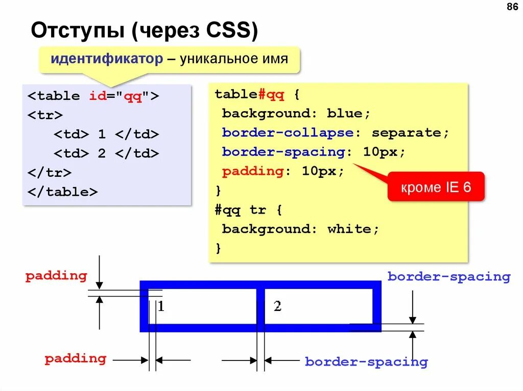 Отступы в CSS. Отступ вниз CSS. Отступ в html. Внешний отступ html.