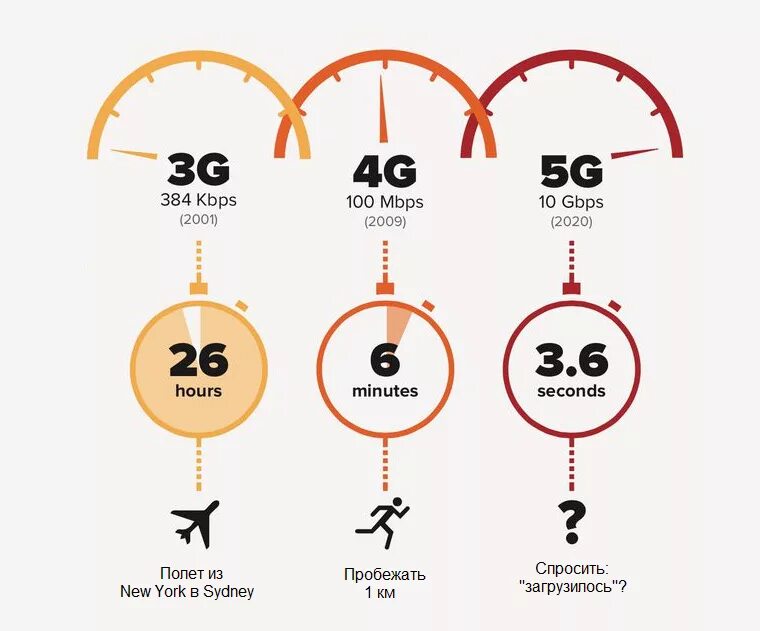 Сравнение интернета. Скорость 4g и 5g сравнение. 3g, 4g, 5g сети. 5g скорость передачи данных. Скорость 3g 4g 5g.