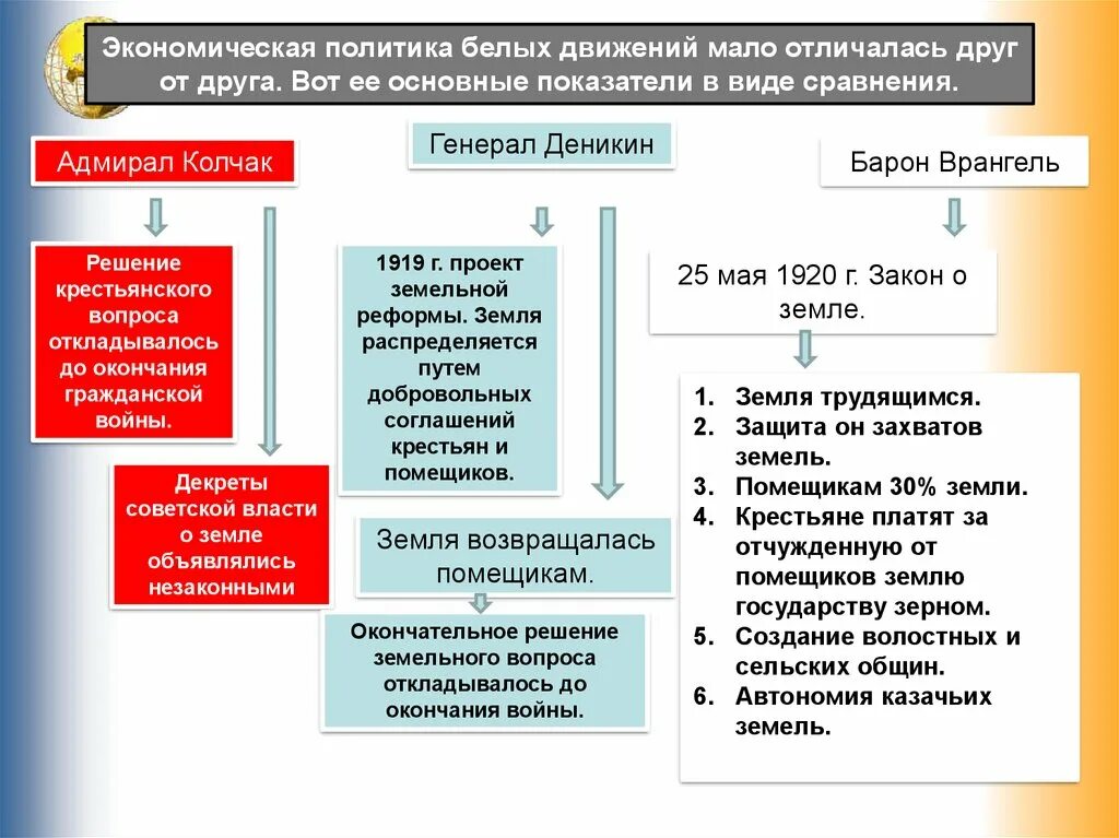 Экономическая политика белого движения. Экономическая политика белых. Экономическая политика красных и белых. Политика красных и белых в гражданской войне.