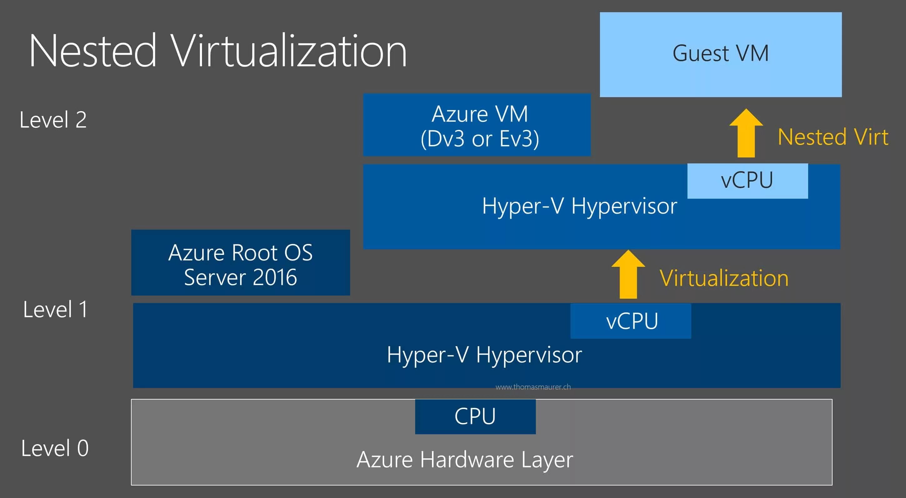 Vmware does not support nested virtualization