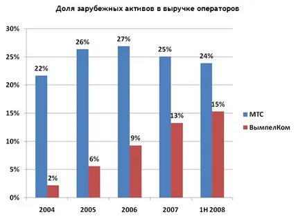 Зарубежные активы российских