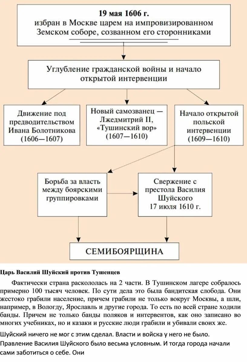 Причины поражения шуйского. 2. Правление Василия Шуйского. Правление Василия Шуйского кратко.