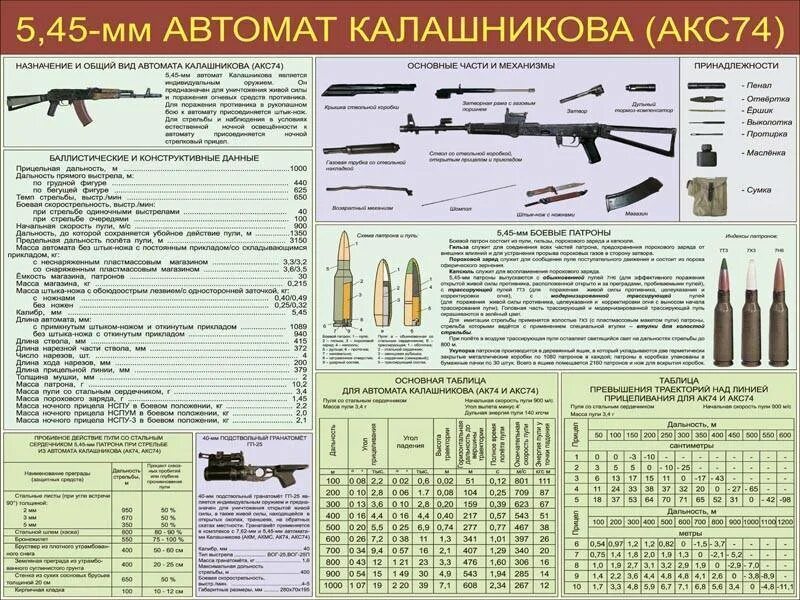 Ттх ак 5.45. 5 45 Мм автомат Калашникова АК-74 ТТХ. Тактико-технические характеристики автомата Калашникова АК-74м. ТТХ АК-74м 5.45. Акс-74у технические характеристики.