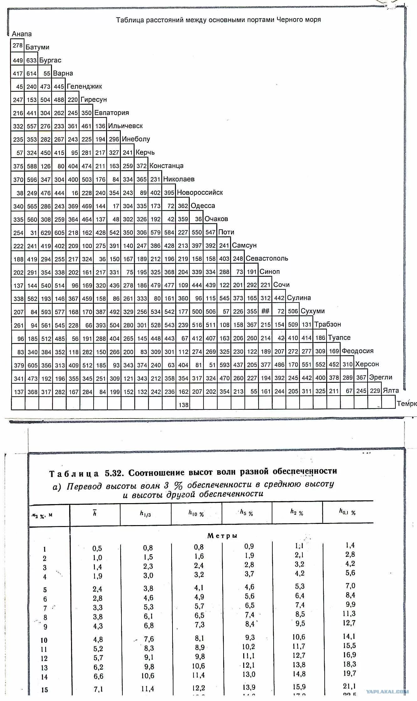 Расстояние между международной. Таблица расстояний между портами черного моря. Таблица морских расстояний между портами черное море. Таблица расстояний между портами России. Таблица речных расстояний.