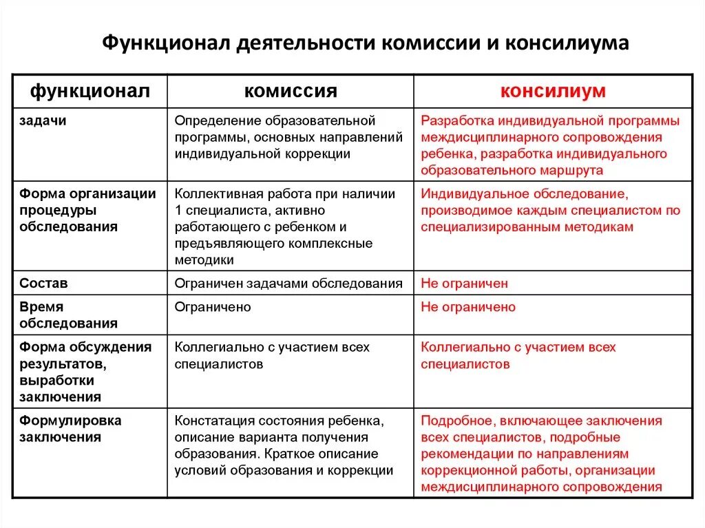 Сравнительная таблица ПМПК И ППК. Консилиум и комиссия отличие ПМПК. Сходства и различия ПМПК И ПМПК. Сравнительная таблица ПМПК И ПМПК.