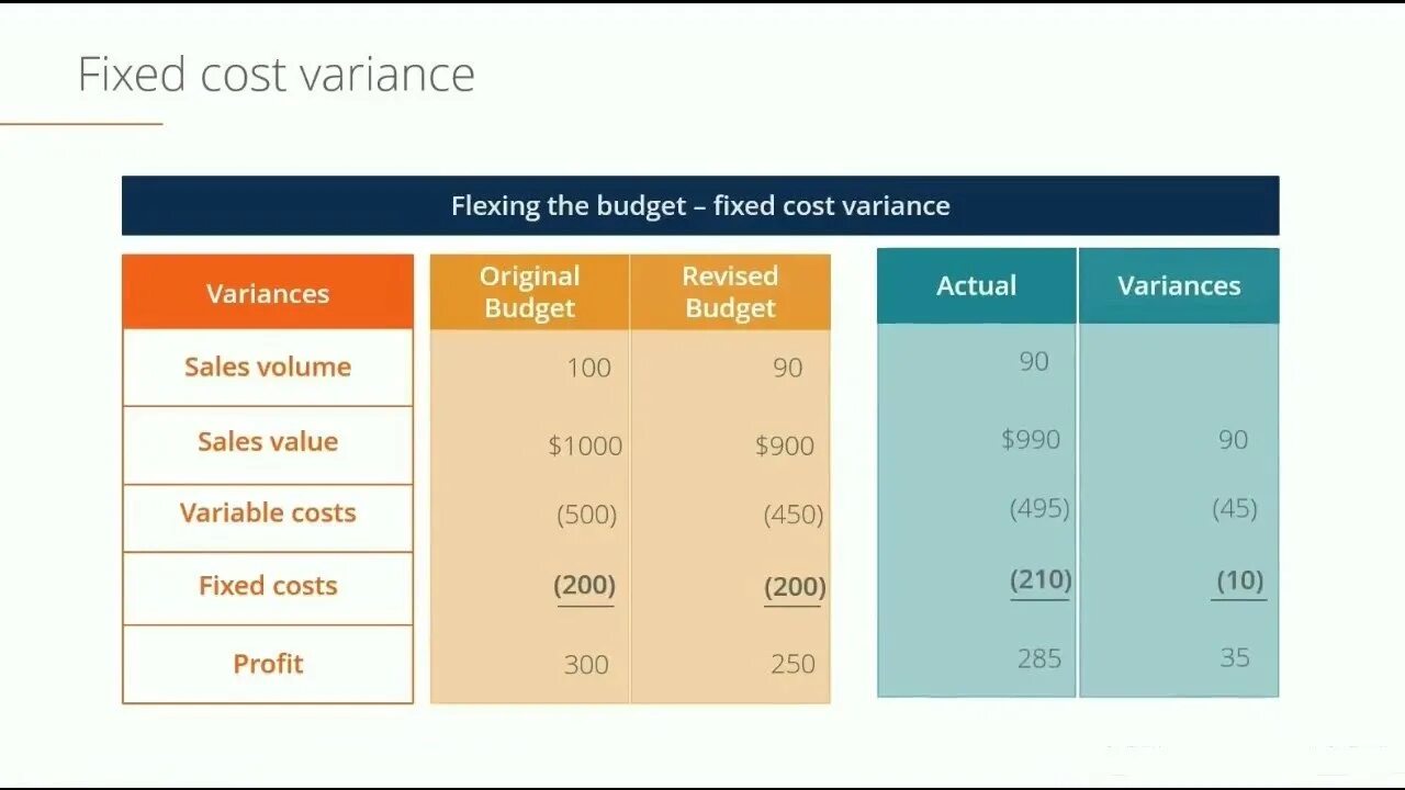 Fixed-cost проектах. Variance Analysis. Project budget example. Fix-budget. Fixed report