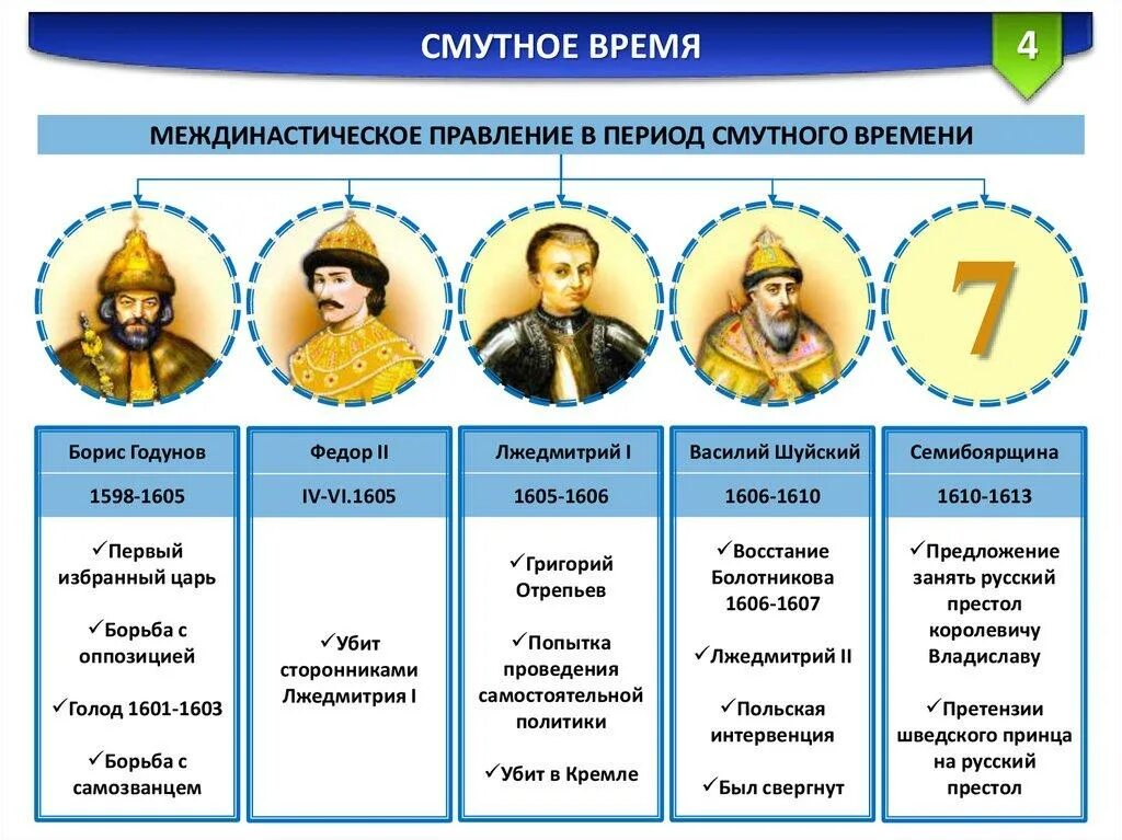 Сколько на престоле. Правители смутного времени таблица. Правители России с 1598 по 1613. Хронологическая таблица правителей смутного времени. Правители смутного времени 7 класс по порядку.