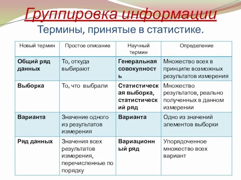 Группировка полученной информации. Статистика дизайн информации 9 класс. принципы группировки текстов. алгебра 9 класс статистика дизайн информации. термины принятые в статистике.
